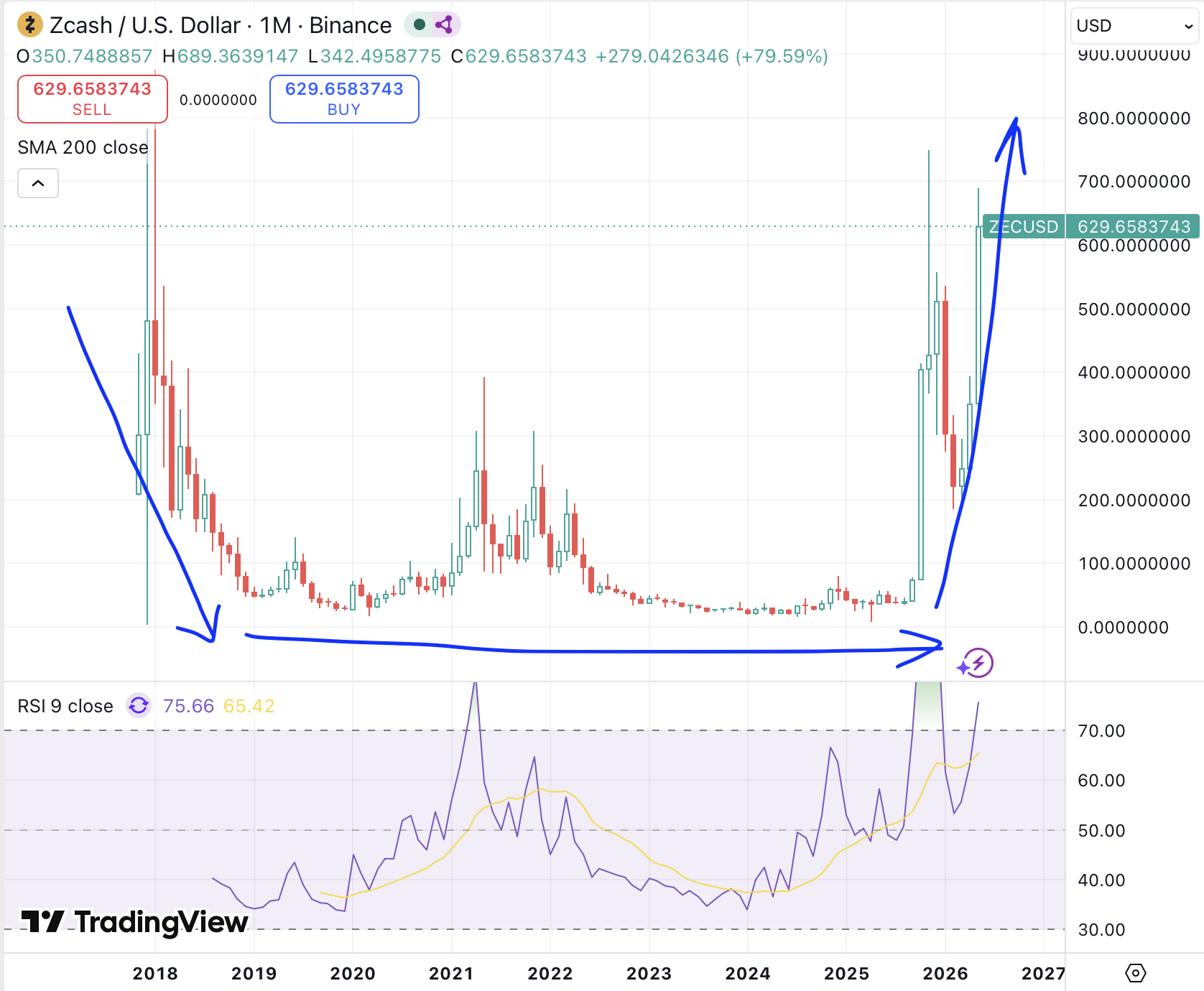 Zcash spent nearly a decade bottoming out before explosion.