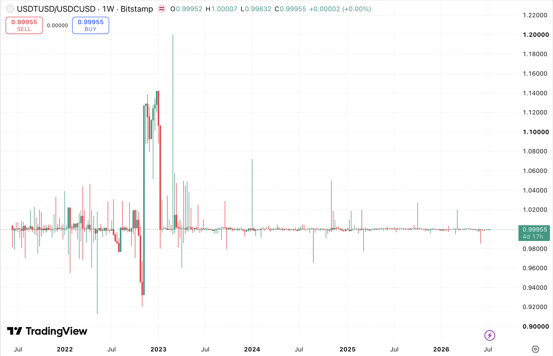 USDT/USDC Price Ratio